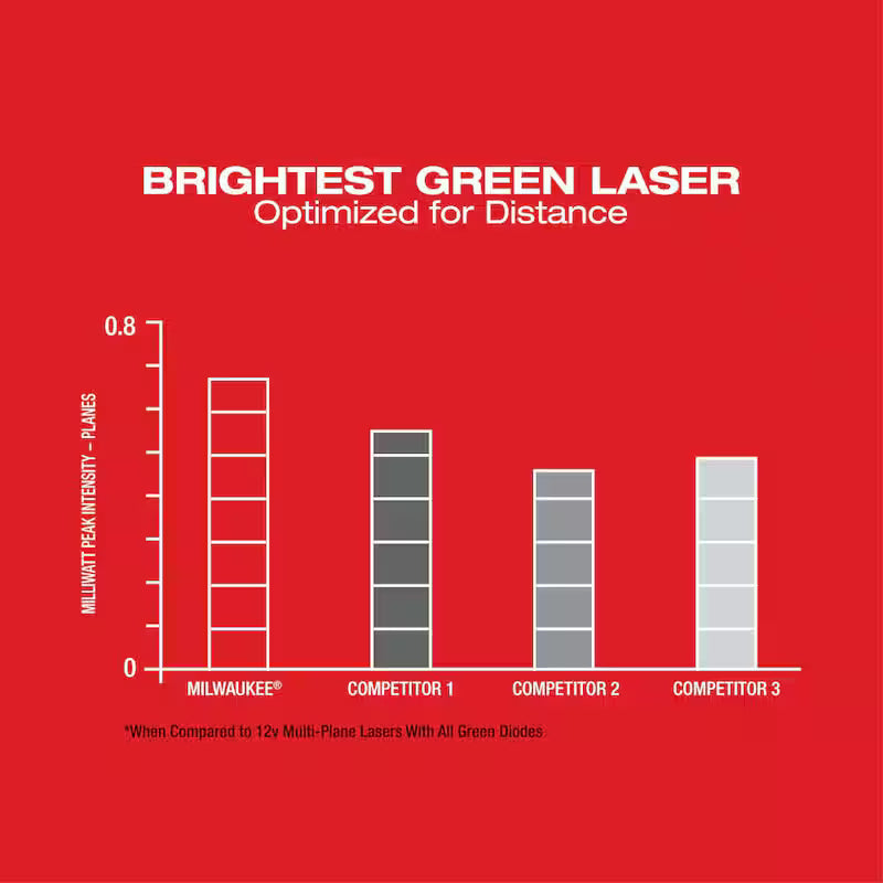12-Volt Cordless Green 3-Plane Laser Level Kit W21246